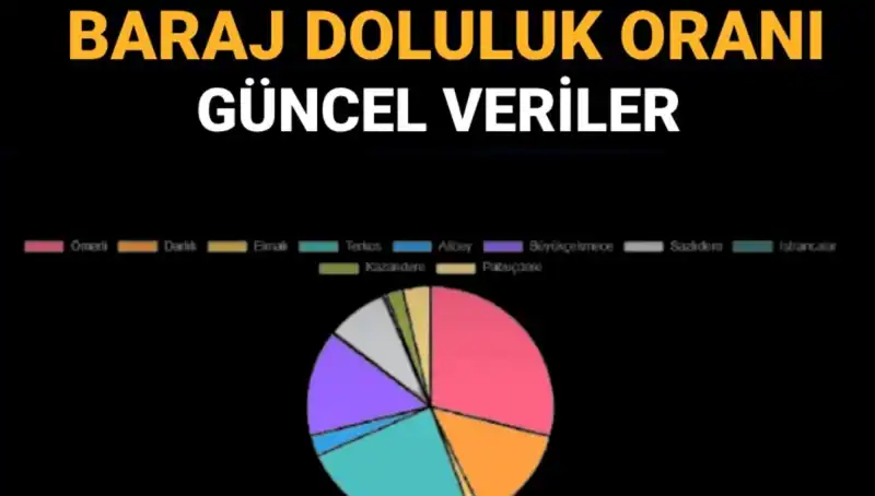İstanbul Baraj Doluluk Oranları: Güncel Verilerle Su Krisini Önleyin